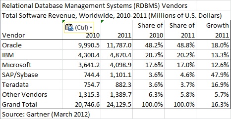 2011rdbms-market-revenue3.jpg