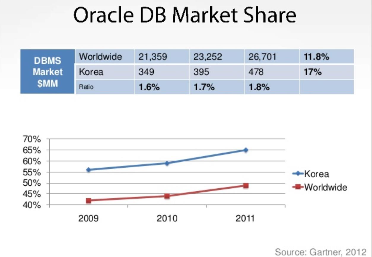 2012-OracleMarketShare-Korea.jpg