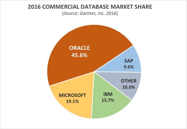 2016 商业数据库市场份额报告 Gartner Oracle 45.6 墨天轮