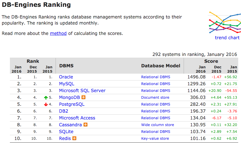 DB-EnginesRanking2016.png