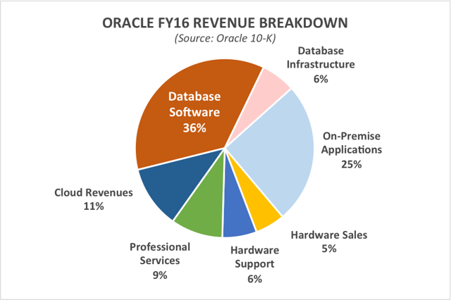 2016OracleRevenue.png