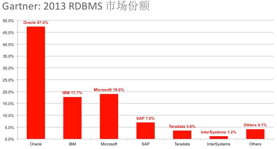 gartner2013O474.png