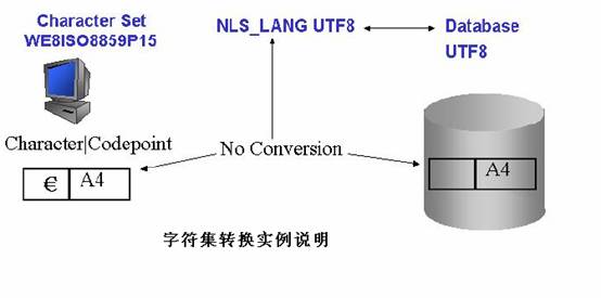 字符集问题的初步探讨(六)-乱码的产生