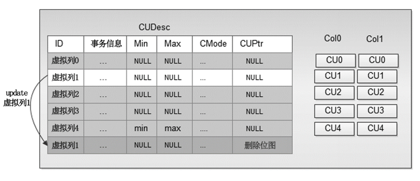  删除CU中部分数据所进行的实际操作.png