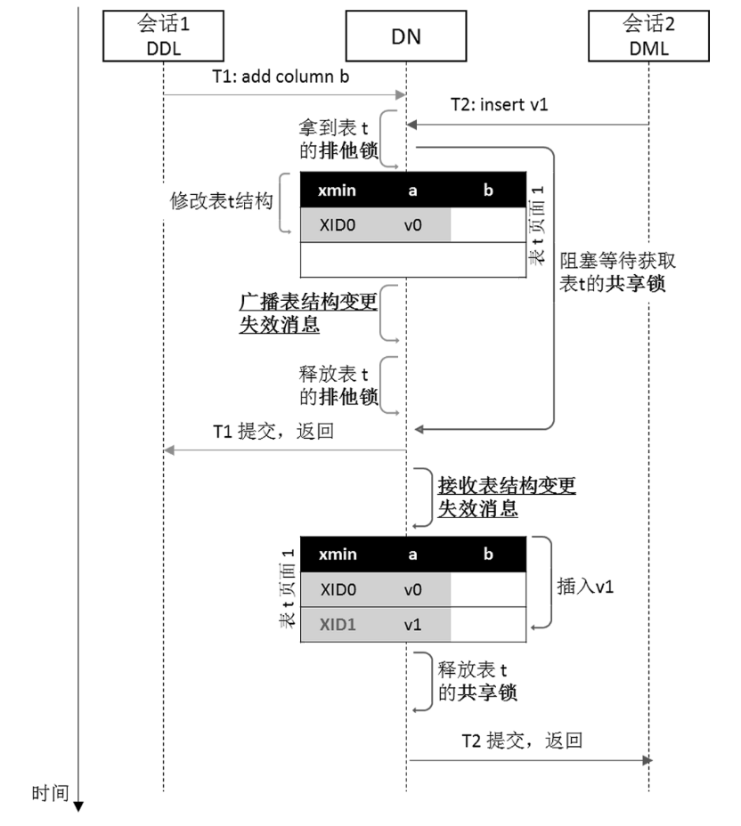 图7 DDL-DML并发控制示意图.png