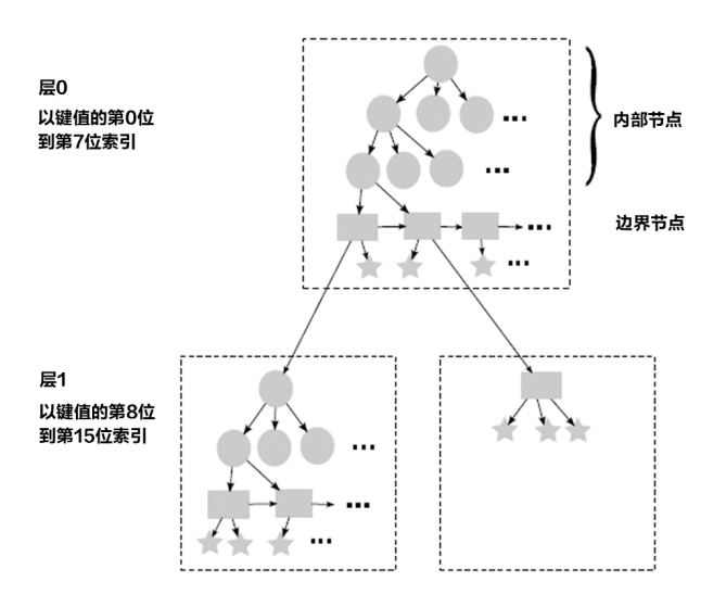 k等于8时的Masstree.png