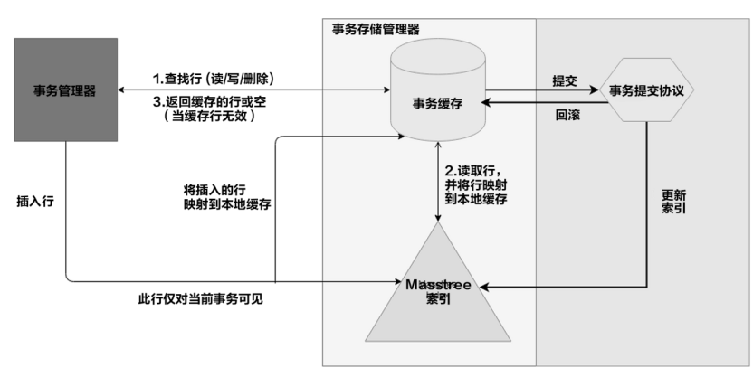 内存引擎的事务周期以及并发管控组件结构.png