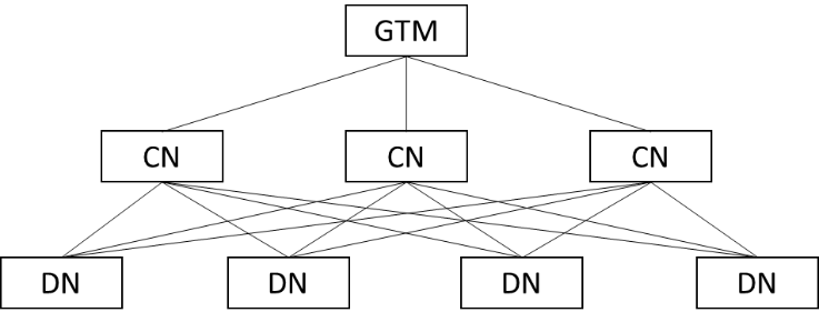 openGauss集群事务组件构成示意图.png