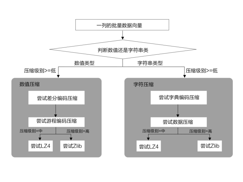 面向列的自适应压缩.png