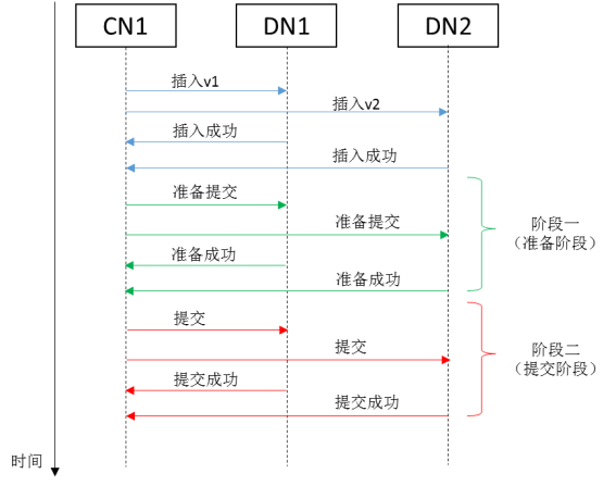 两阶段提交流程示意图.png