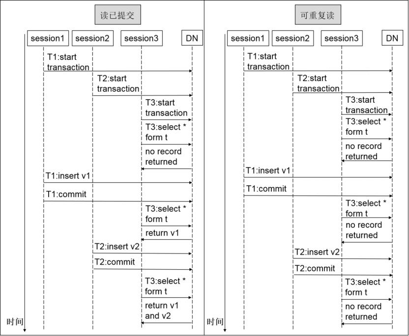 读已提交和可重复读隔离级别在并发事务下的表现区别.png