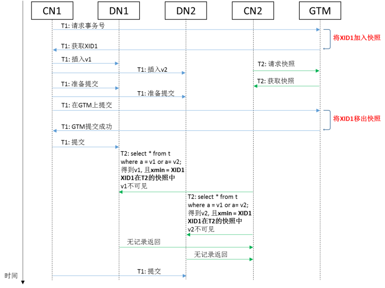 读-写并发下全局事务号和快照的分发流程示意图.png