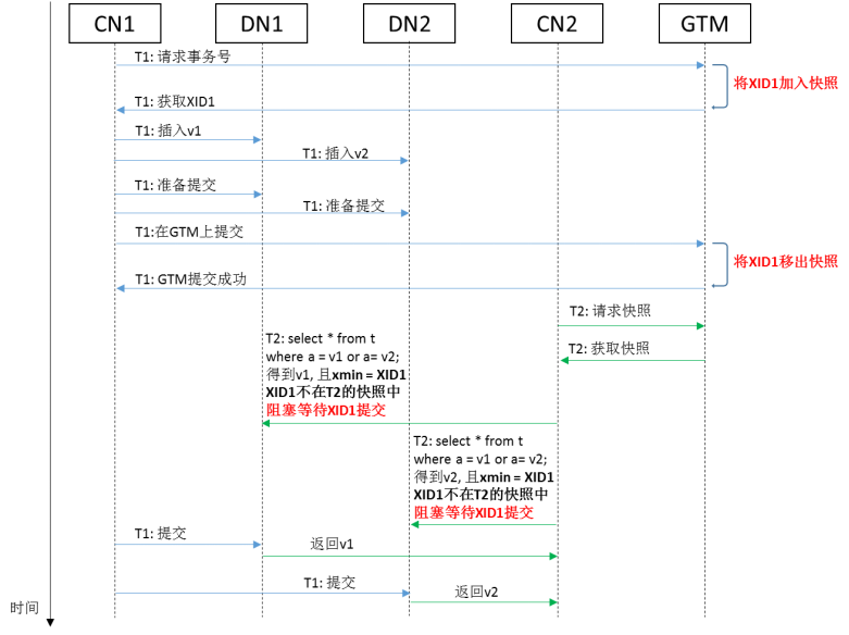 读-写并发下本地两阶段事务补偿流程示意图.png