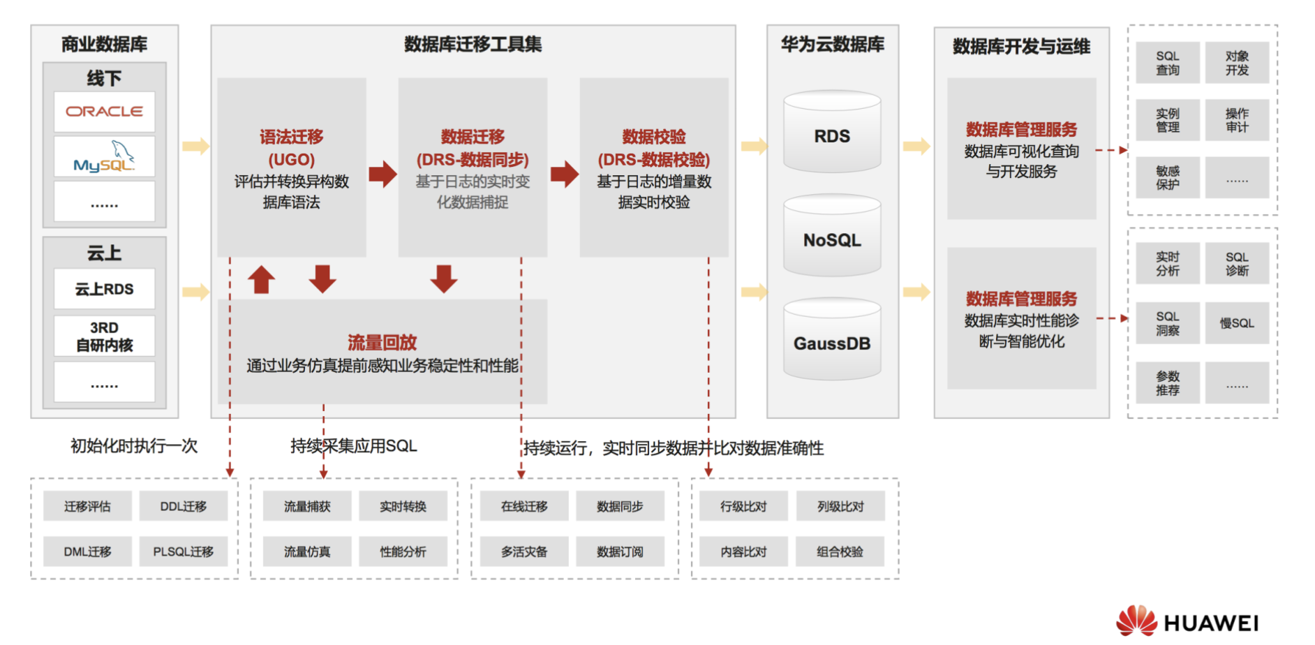 华为云数据库迁移与管理整体解决方案.png